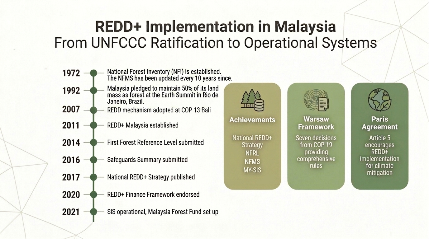 Infographic showing Malaysia's REDD+ implementation timeline from 1972 to 2021.